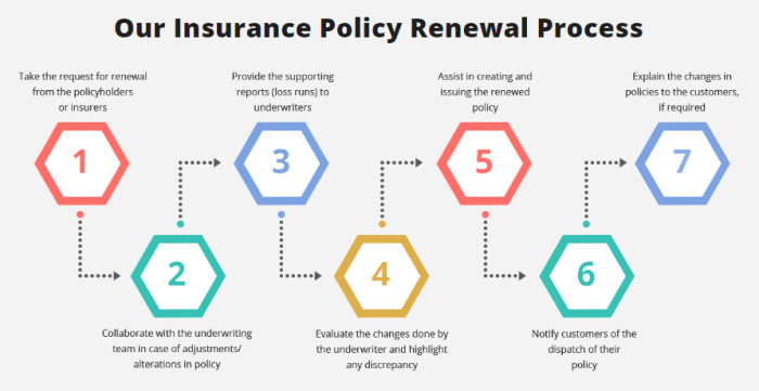 How Digital Insurance Policy Renewals Can Simplify Your Procedures ...